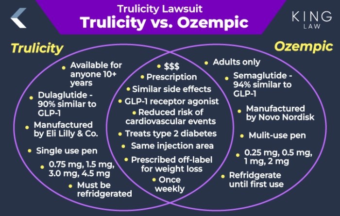 Trulicity Lawsuit - December 2025 Update | King Law